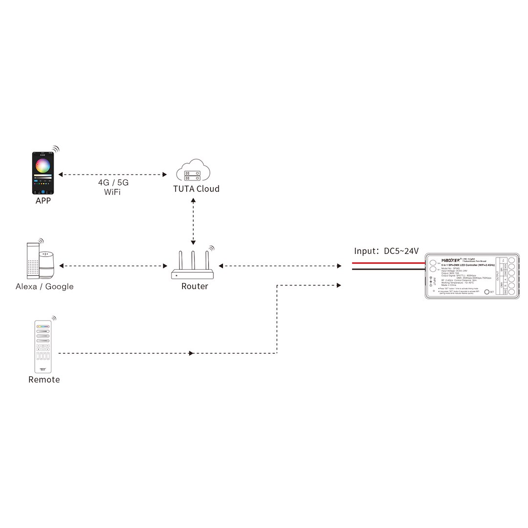 Sterownik cyfrowy SPI+DMX WI-FI+2.4G SPIW5 10A 5w1 4 Sterownik cyfrowy SPI+DMX WI-FI+2.4G SPIW5 10A 5w1 - obrazek 4